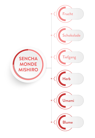 Sencha Monde Mishiro 